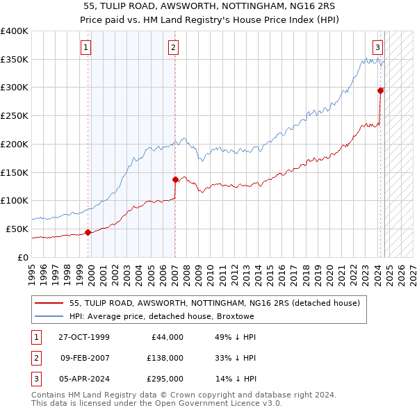 55, TULIP ROAD, AWSWORTH, NOTTINGHAM, NG16 2RS: Price paid vs HM Land Registry's House Price Index