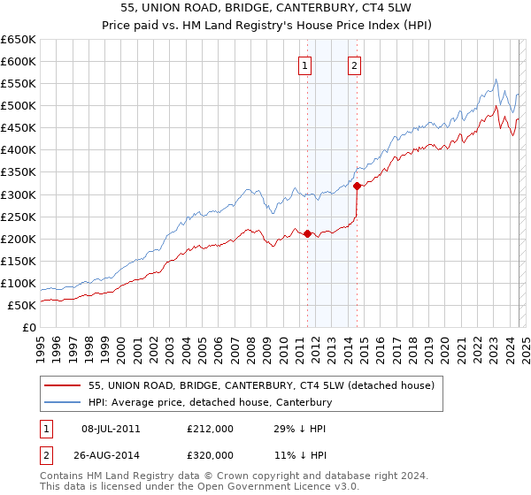 55, UNION ROAD, BRIDGE, CANTERBURY, CT4 5LW: Price paid vs HM Land Registry's House Price Index