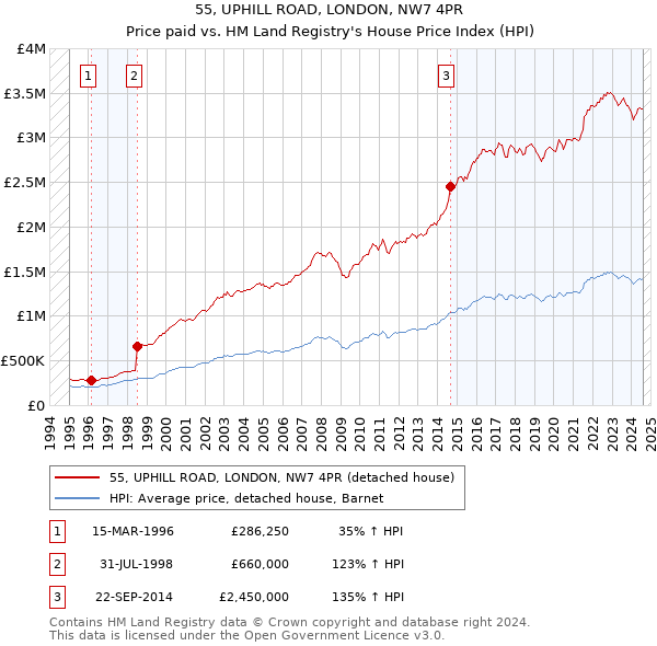 55, UPHILL ROAD, LONDON, NW7 4PR: Price paid vs HM Land Registry's House Price Index