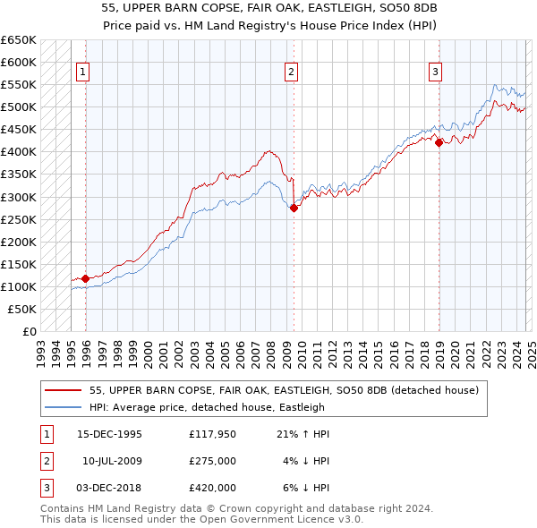 55, UPPER BARN COPSE, FAIR OAK, EASTLEIGH, SO50 8DB: Price paid vs HM Land Registry's House Price Index