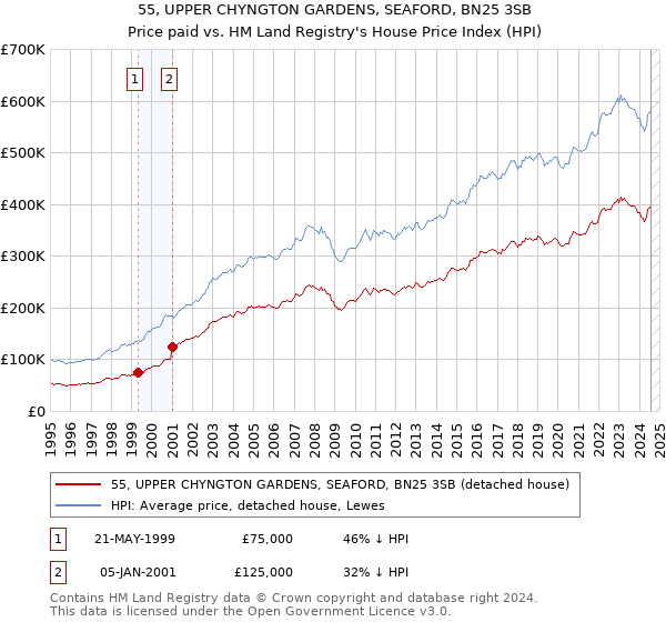 55, UPPER CHYNGTON GARDENS, SEAFORD, BN25 3SB: Price paid vs HM Land Registry's House Price Index