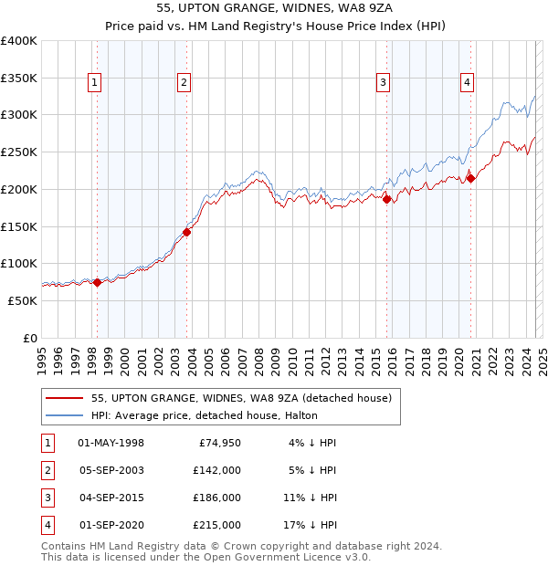 55, UPTON GRANGE, WIDNES, WA8 9ZA: Price paid vs HM Land Registry's House Price Index