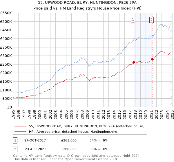 55, UPWOOD ROAD, BURY, HUNTINGDON, PE26 2PA: Price paid vs HM Land Registry's House Price Index