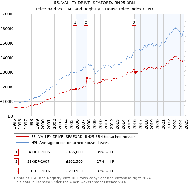 55, VALLEY DRIVE, SEAFORD, BN25 3BN: Price paid vs HM Land Registry's House Price Index