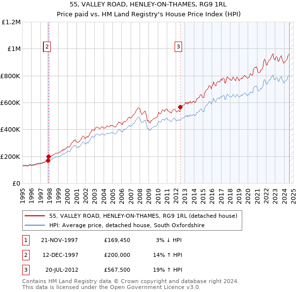 55, VALLEY ROAD, HENLEY-ON-THAMES, RG9 1RL: Price paid vs HM Land Registry's House Price Index