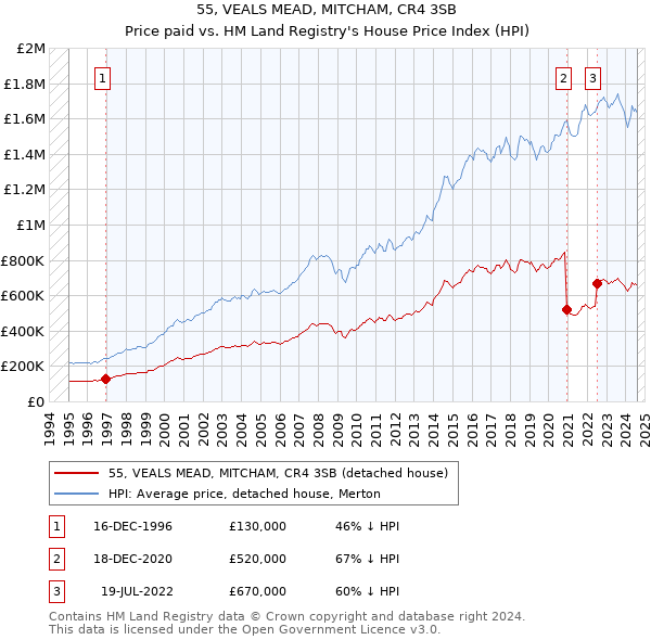 55, VEALS MEAD, MITCHAM, CR4 3SB: Price paid vs HM Land Registry's House Price Index