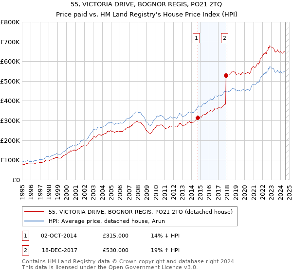 55, VICTORIA DRIVE, BOGNOR REGIS, PO21 2TQ: Price paid vs HM Land Registry's House Price Index