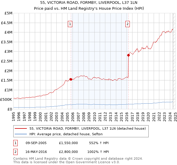 55, VICTORIA ROAD, FORMBY, LIVERPOOL, L37 1LN: Price paid vs HM Land Registry's House Price Index