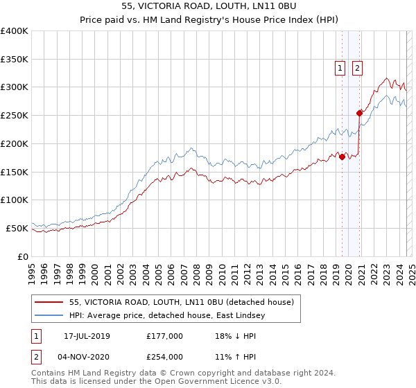 55, VICTORIA ROAD, LOUTH, LN11 0BU: Price paid vs HM Land Registry's House Price Index