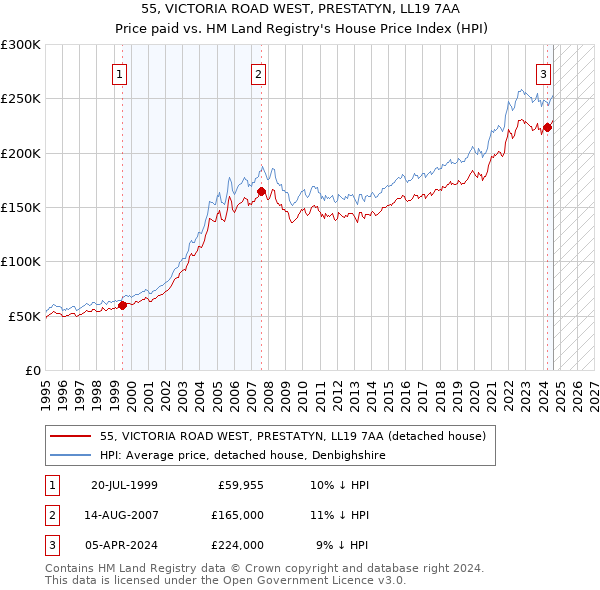 55, VICTORIA ROAD WEST, PRESTATYN, LL19 7AA: Price paid vs HM Land Registry's House Price Index