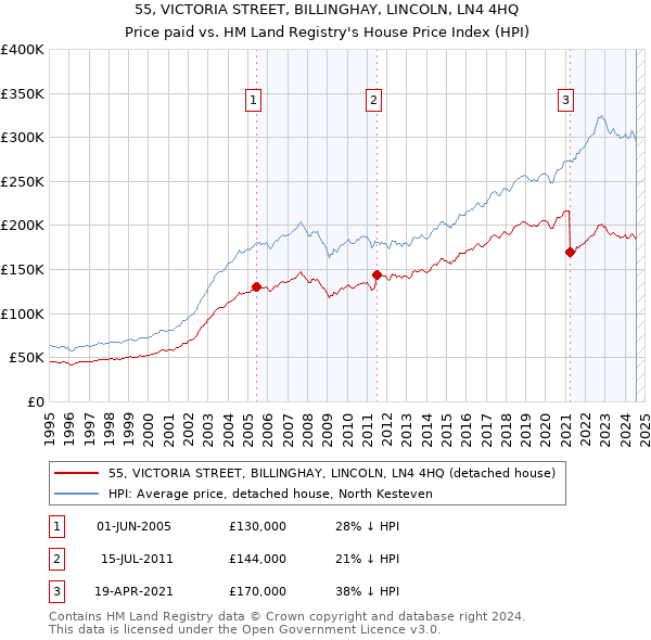 55, VICTORIA STREET, BILLINGHAY, LINCOLN, LN4 4HQ: Price paid vs HM Land Registry's House Price Index