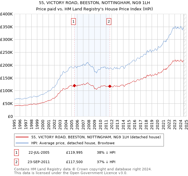 55, VICTORY ROAD, BEESTON, NOTTINGHAM, NG9 1LH: Price paid vs HM Land Registry's House Price Index