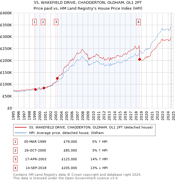 55, WAKEFIELD DRIVE, CHADDERTON, OLDHAM, OL1 2PT: Price paid vs HM Land Registry's House Price Index