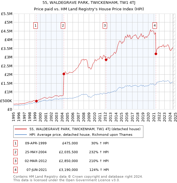 55, WALDEGRAVE PARK, TWICKENHAM, TW1 4TJ: Price paid vs HM Land Registry's House Price Index