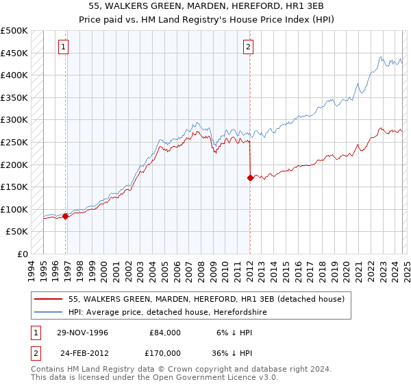 55, WALKERS GREEN, MARDEN, HEREFORD, HR1 3EB: Price paid vs HM Land Registry's House Price Index