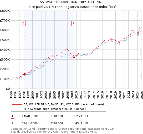 55, WALLER DRIVE, BANBURY, OX16 9NS: Price paid vs HM Land Registry's House Price Index