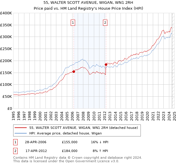 55, WALTER SCOTT AVENUE, WIGAN, WN1 2RH: Price paid vs HM Land Registry's House Price Index