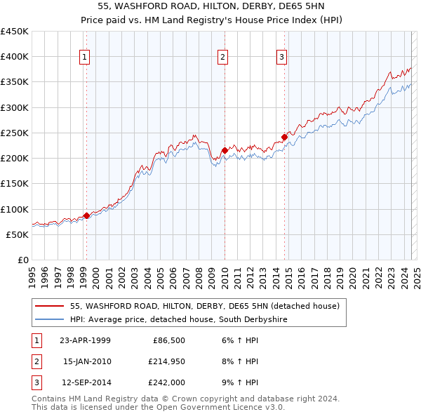 55, WASHFORD ROAD, HILTON, DERBY, DE65 5HN: Price paid vs HM Land Registry's House Price Index