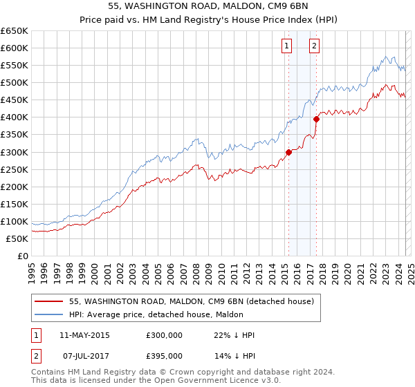 55, WASHINGTON ROAD, MALDON, CM9 6BN: Price paid vs HM Land Registry's House Price Index