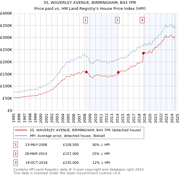 55, WAVERLEY AVENUE, BIRMINGHAM, B43 7PR: Price paid vs HM Land Registry's House Price Index