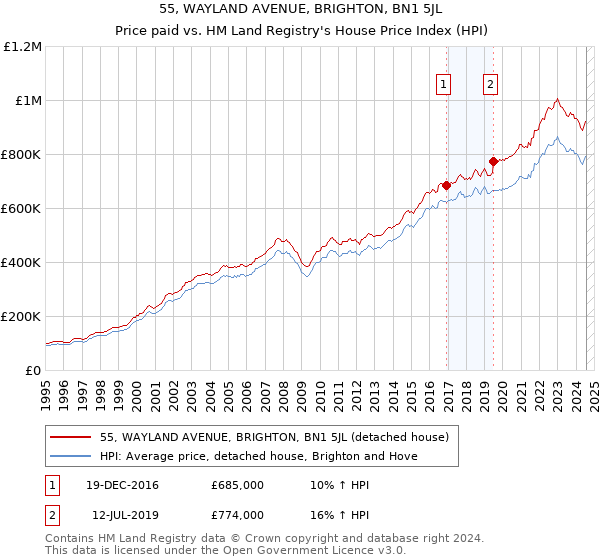 55, WAYLAND AVENUE, BRIGHTON, BN1 5JL: Price paid vs HM Land Registry's House Price Index