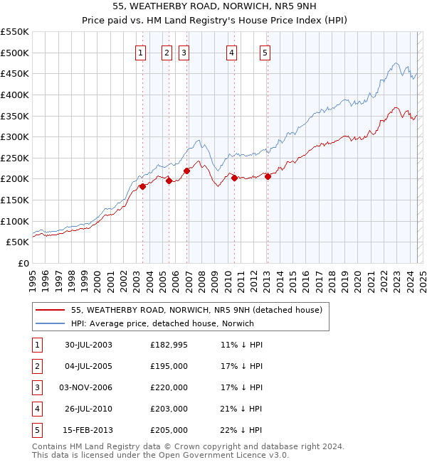 55, WEATHERBY ROAD, NORWICH, NR5 9NH: Price paid vs HM Land Registry's House Price Index