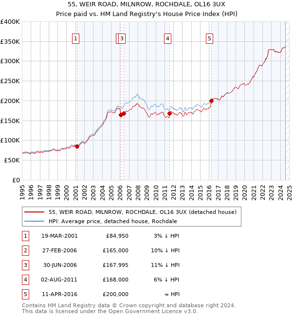 55, WEIR ROAD, MILNROW, ROCHDALE, OL16 3UX: Price paid vs HM Land Registry's House Price Index