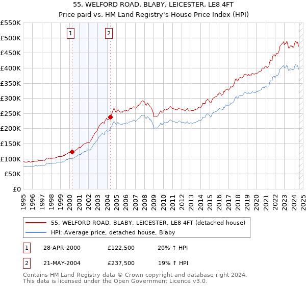 55, WELFORD ROAD, BLABY, LEICESTER, LE8 4FT: Price paid vs HM Land Registry's House Price Index