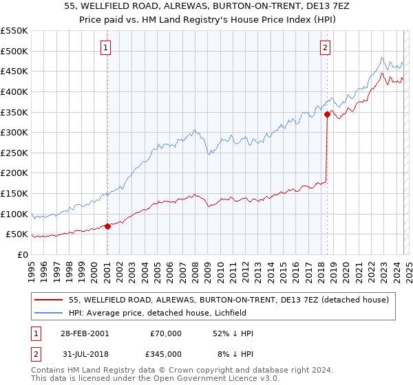 55, WELLFIELD ROAD, ALREWAS, BURTON-ON-TRENT, DE13 7EZ: Price paid vs HM Land Registry's House Price Index