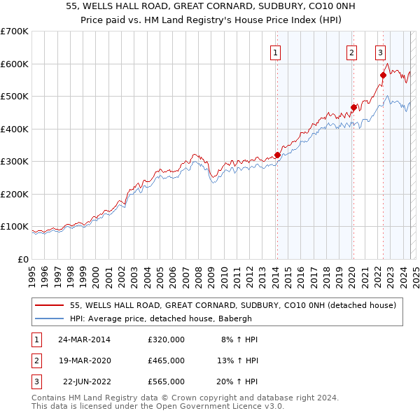 55, WELLS HALL ROAD, GREAT CORNARD, SUDBURY, CO10 0NH: Price paid vs HM Land Registry's House Price Index