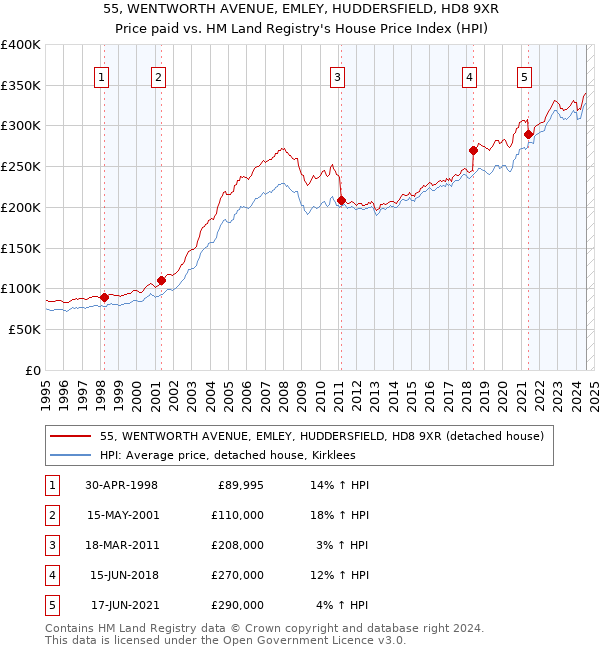 55, WENTWORTH AVENUE, EMLEY, HUDDERSFIELD, HD8 9XR: Price paid vs HM Land Registry's House Price Index