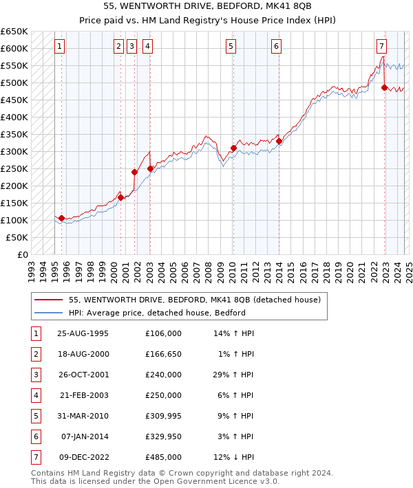 55, WENTWORTH DRIVE, BEDFORD, MK41 8QB: Price paid vs HM Land Registry's House Price Index