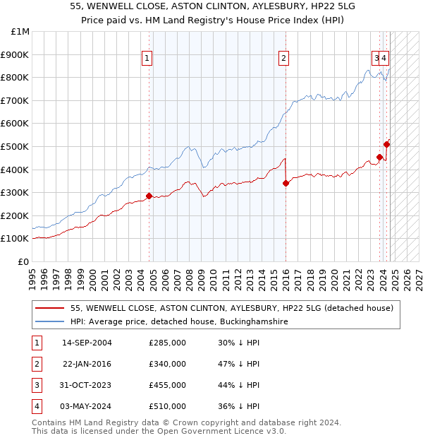 55, WENWELL CLOSE, ASTON CLINTON, AYLESBURY, HP22 5LG: Price paid vs HM Land Registry's House Price Index