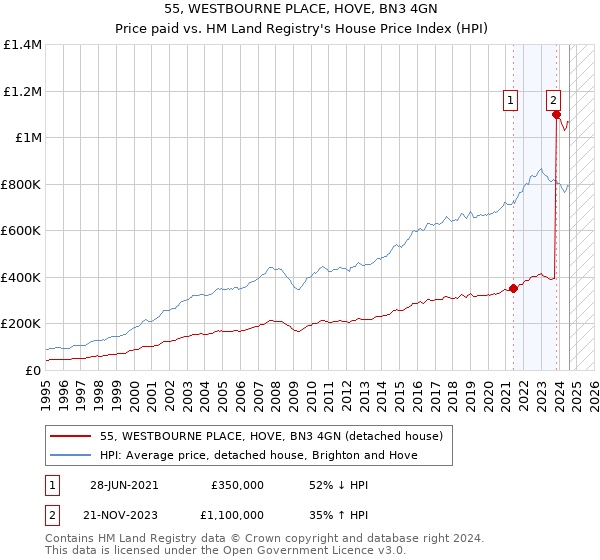 55, WESTBOURNE PLACE, HOVE, BN3 4GN: Price paid vs HM Land Registry's House Price Index