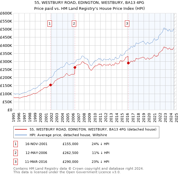 55, WESTBURY ROAD, EDINGTON, WESTBURY, BA13 4PG: Price paid vs HM Land Registry's House Price Index