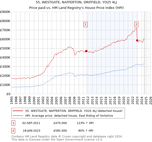 55, WESTGATE, NAFFERTON, DRIFFIELD, YO25 4LJ: Price paid vs HM Land Registry's House Price Index