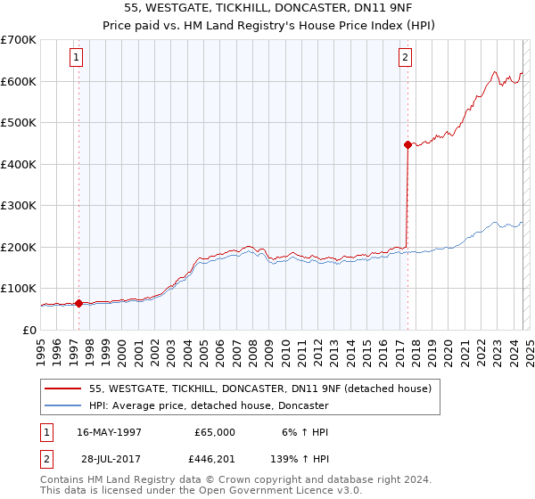 55, WESTGATE, TICKHILL, DONCASTER, DN11 9NF: Price paid vs HM Land Registry's House Price Index