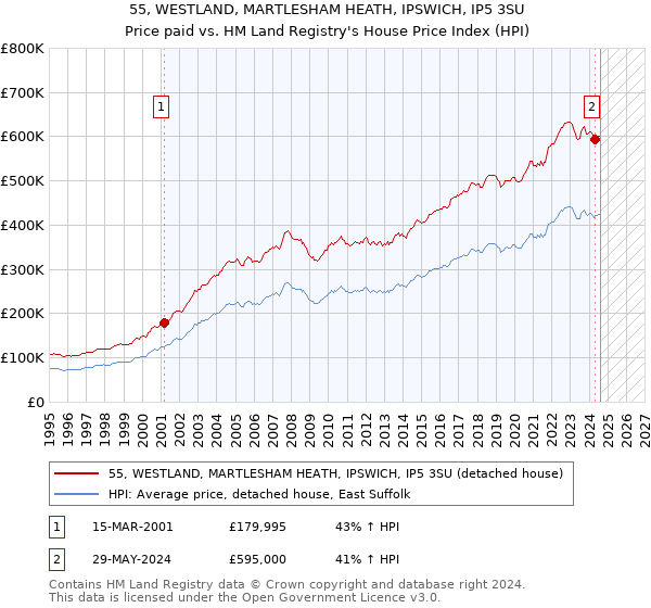 55, WESTLAND, MARTLESHAM HEATH, IPSWICH, IP5 3SU: Price paid vs HM Land Registry's House Price Index