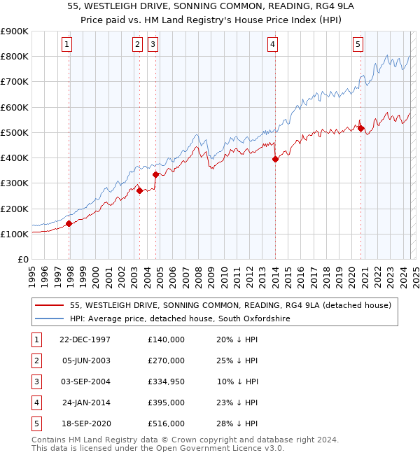 55, WESTLEIGH DRIVE, SONNING COMMON, READING, RG4 9LA: Price paid vs HM Land Registry's House Price Index