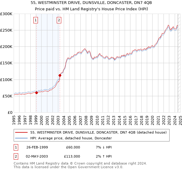 55, WESTMINSTER DRIVE, DUNSVILLE, DONCASTER, DN7 4QB: Price paid vs HM Land Registry's House Price Index