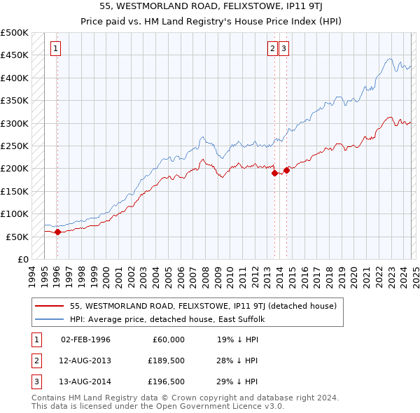 55, WESTMORLAND ROAD, FELIXSTOWE, IP11 9TJ: Price paid vs HM Land Registry's House Price Index