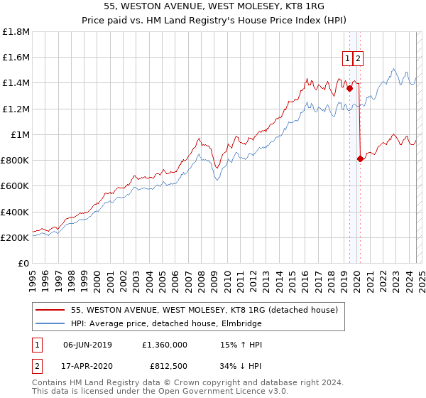 55, WESTON AVENUE, WEST MOLESEY, KT8 1RG: Price paid vs HM Land Registry's House Price Index