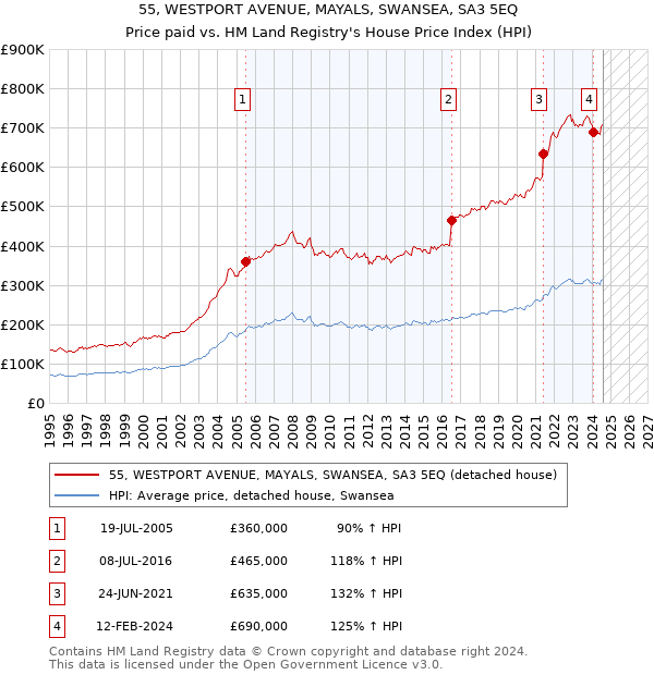 55, WESTPORT AVENUE, MAYALS, SWANSEA, SA3 5EQ: Price paid vs HM Land Registry's House Price Index