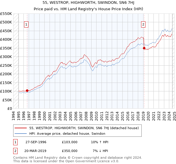 55, WESTROP, HIGHWORTH, SWINDON, SN6 7HJ: Price paid vs HM Land Registry's House Price Index