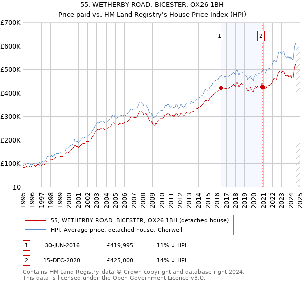 55, WETHERBY ROAD, BICESTER, OX26 1BH: Price paid vs HM Land Registry's House Price Index