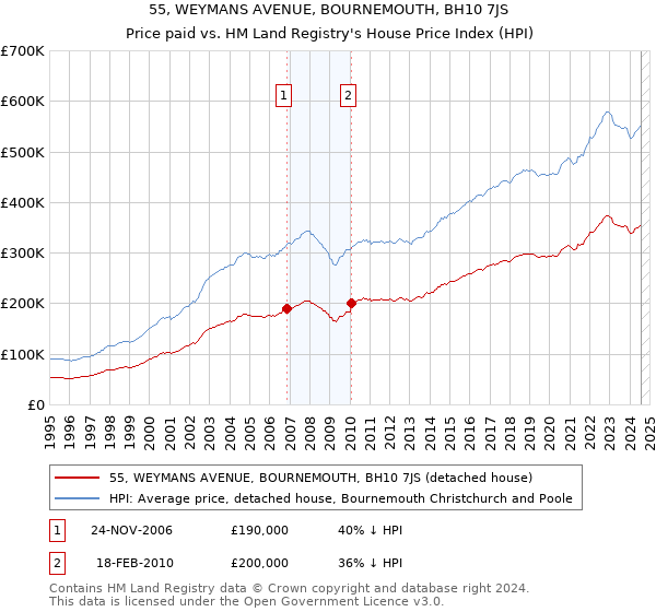 55, WEYMANS AVENUE, BOURNEMOUTH, BH10 7JS: Price paid vs HM Land Registry's House Price Index