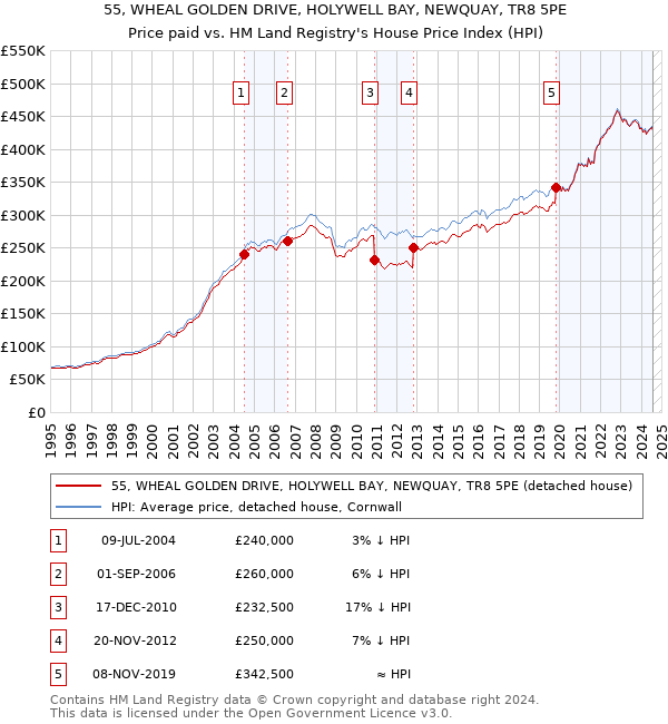 55, WHEAL GOLDEN DRIVE, HOLYWELL BAY, NEWQUAY, TR8 5PE: Price paid vs HM Land Registry's House Price Index