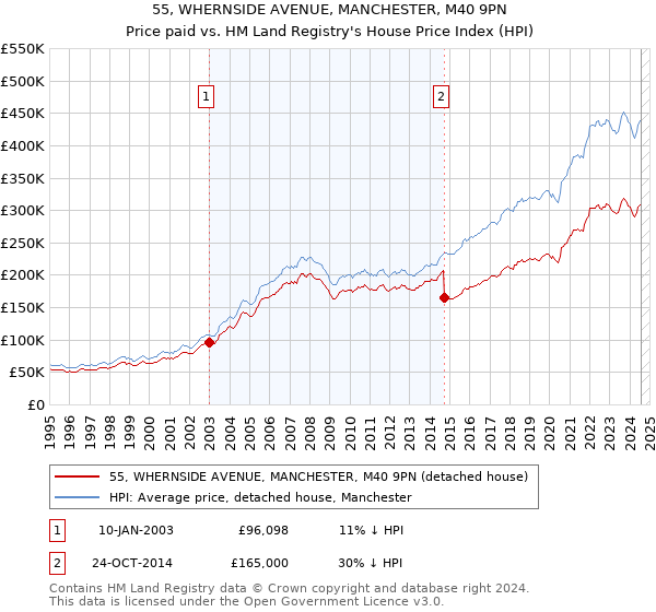 55, WHERNSIDE AVENUE, MANCHESTER, M40 9PN: Price paid vs HM Land Registry's House Price Index