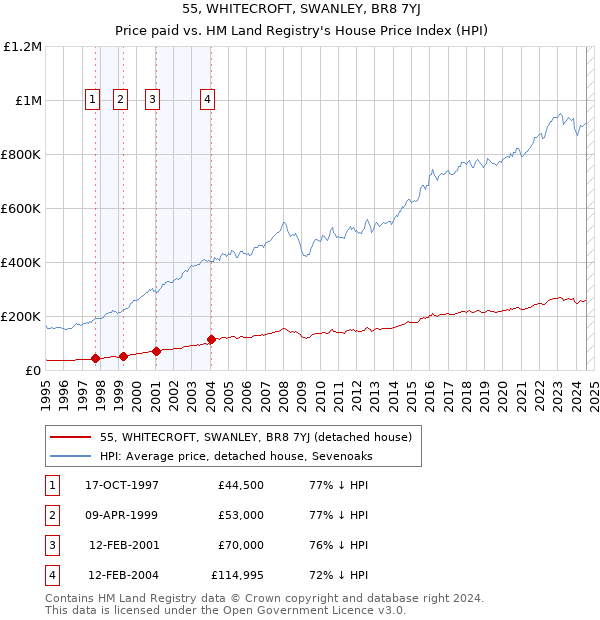 55, WHITECROFT, SWANLEY, BR8 7YJ: Price paid vs HM Land Registry's House Price Index