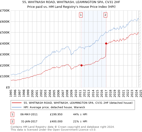 55, WHITNASH ROAD, WHITNASH, LEAMINGTON SPA, CV31 2HF: Price paid vs HM Land Registry's House Price Index